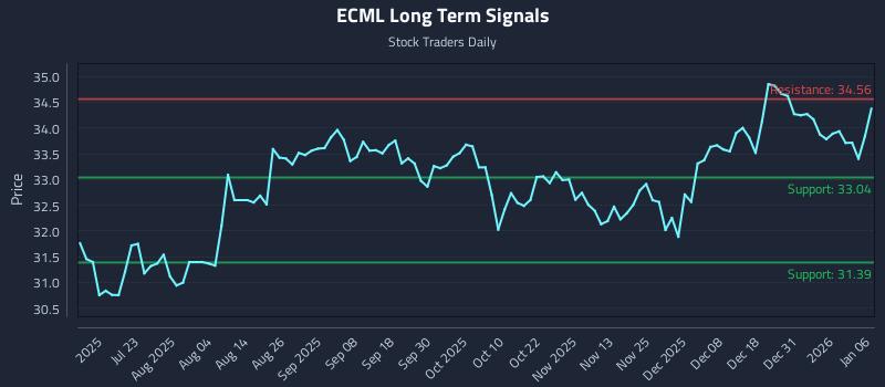 ECML Long Term Analysis for January 7 2026 ECML Long Term Analysis for January 7 2026