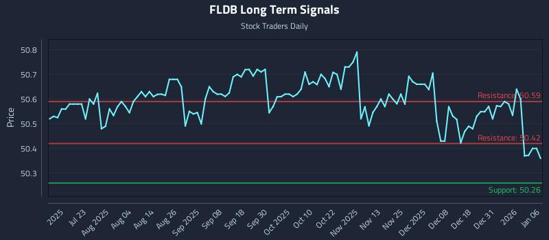 FLDB Long Term Analysis for January 7 2026