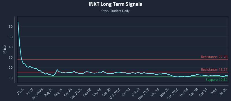 INKT Long Term Analysis for January 7 2026
