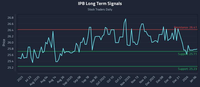 IPB Long Term Analysis for January 7 2026
