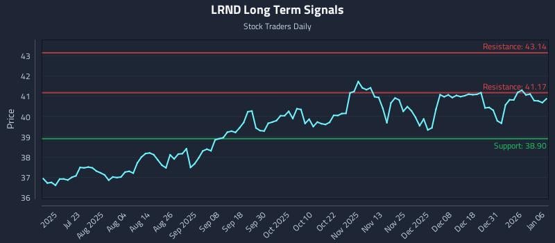 LRND Long Term Analysis for January 7 2026 LRND Long Term Analysis for January 7 2026