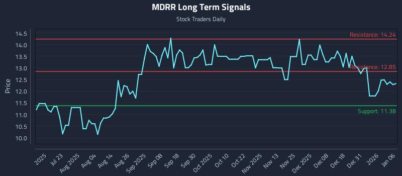 MDRR Long Term Analysis for January 7 2026