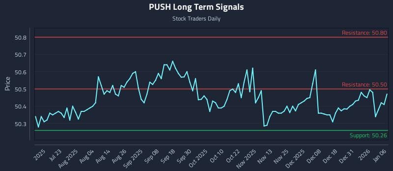 PUSH Long Term Analysis for January 7 2026 PUSH Long Term Analysis for January 7 2026