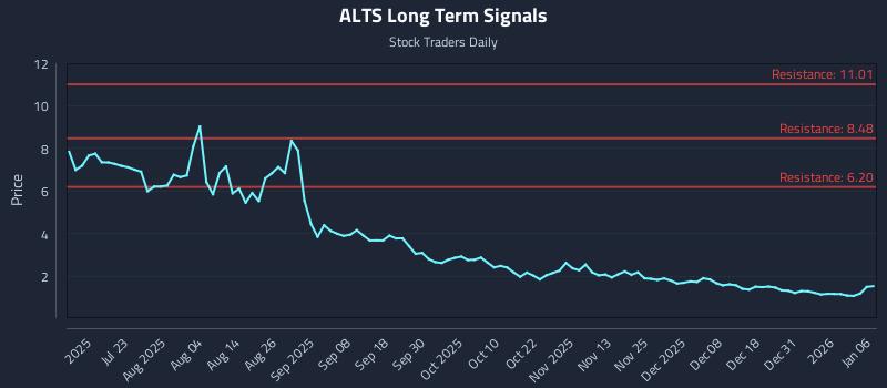 ALTS Long Term Analysis for January 7 2026