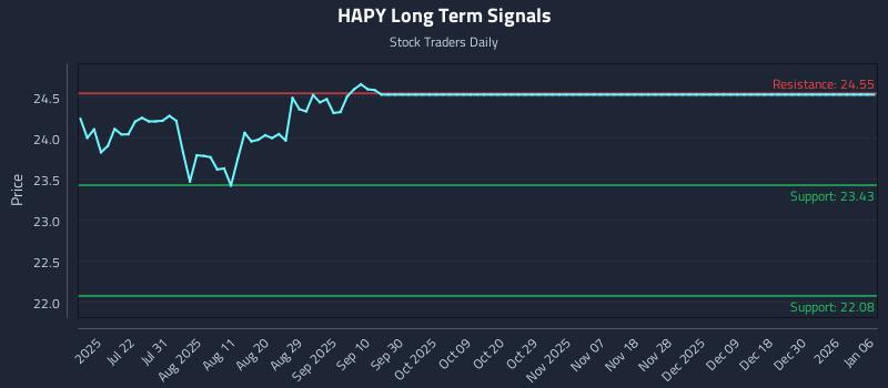 HAPY Long Term Analysis for January 7 2026