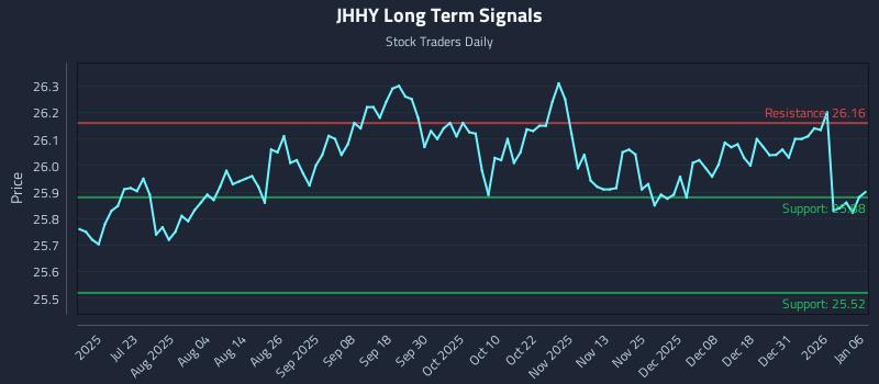 JHHY Long Term Analysis for January 7 2026