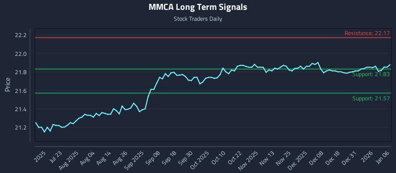 MMCA Long Term Analysis for January 7 2026