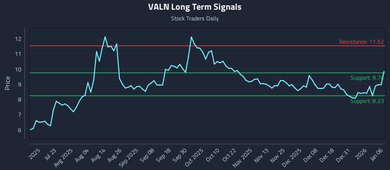 VALN Long Term Analysis for January 7 2026