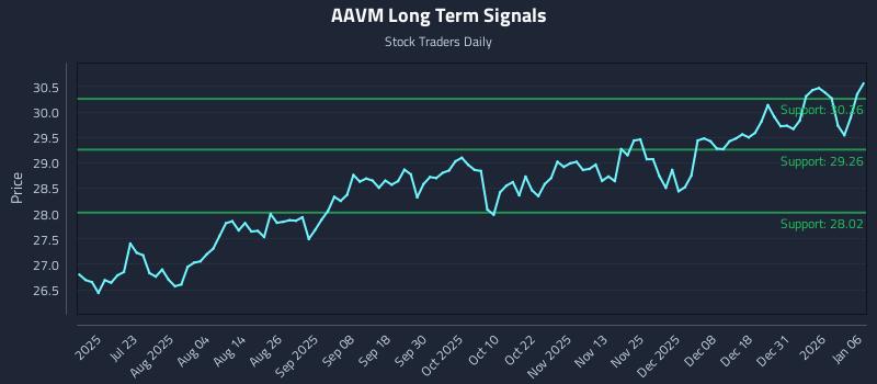 AAVM Long Term Analysis for January 7 2026