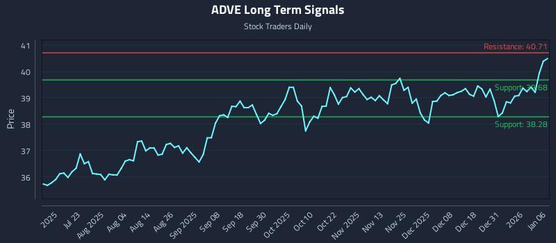 ADVE Long Term Analysis for January 7 2026