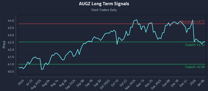AUGZ Long Term Analysis for January 7 2026
