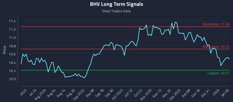 BHV Long Term Analysis for January 7 2026 BHV Long Term Analysis for January 7 2026
