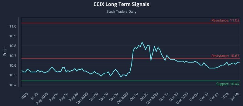 CCIX Long Term Analysis for January 7 2026 CCIX Long Term Analysis for January 7 2026