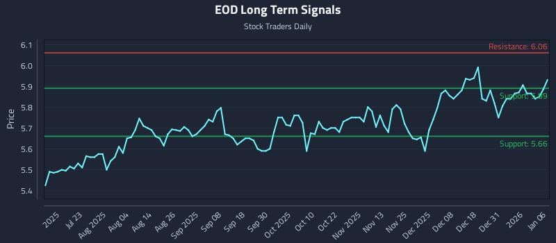 EOD Long Term Analysis for January 7 2026
