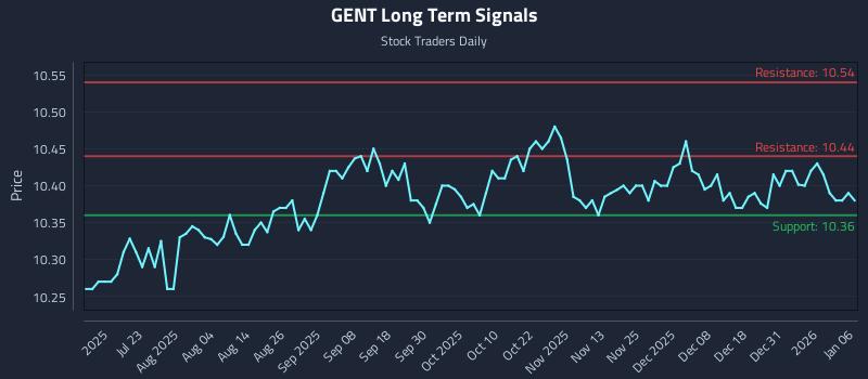 GENT Long Term Analysis for January 7 2026