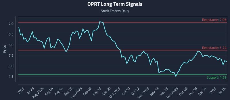 OPRT Long Term Analysis for January 7 2026 OPRT Long Term Analysis for January 7 2026