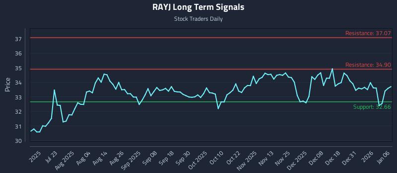 RAYJ Long Term Analysis for January 7 2026