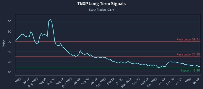 TNXP Long Term Analysis for January 7 2026