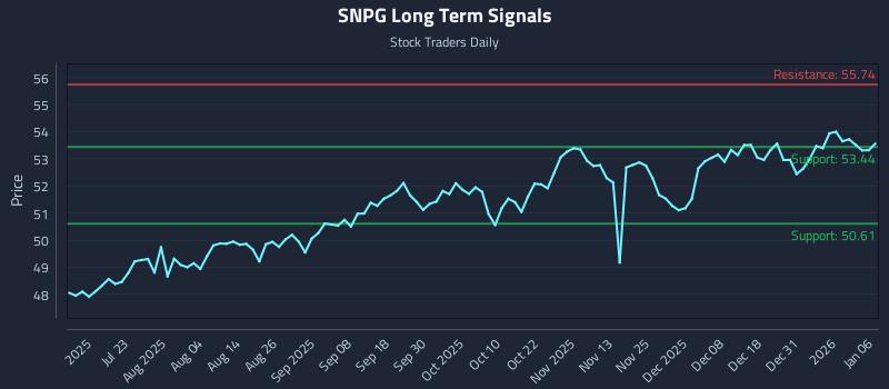 SNPG Long Term Analysis for January 7 2026