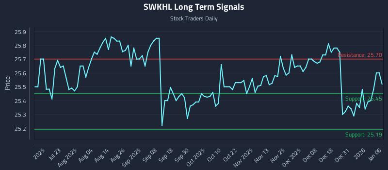 SWKHL Long Term Analysis for January 7 2026 SWKHL Long Term Analysis for January 7 2026