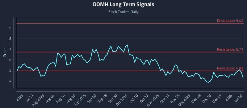 DOMH Long Term Analysis for January 7 2026