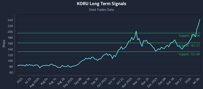 KORU Long Term Analysis for January 7 2026
