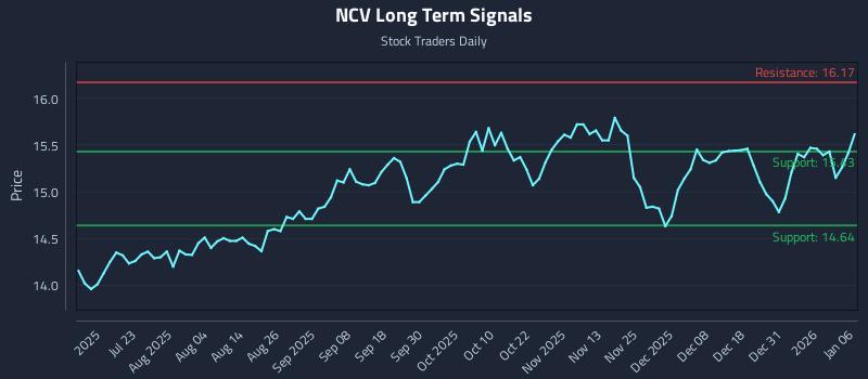 NCV Long Term Analysis for January 7 2026 NCV Long Term Analysis for January 7 2026