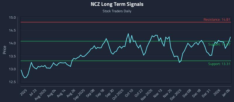 NCZ Long Term Analysis for January 7 2026