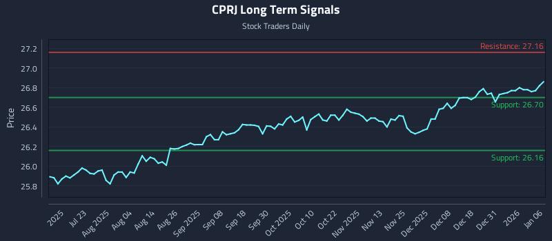 CPRJ Long Term Analysis for January 7 2026