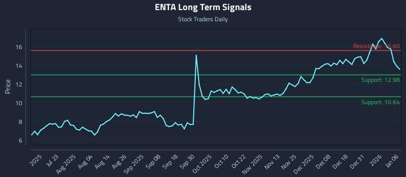 ENTA Long Term Analysis for January 7 2026 ENTA Long Term Analysis for January 7 2026