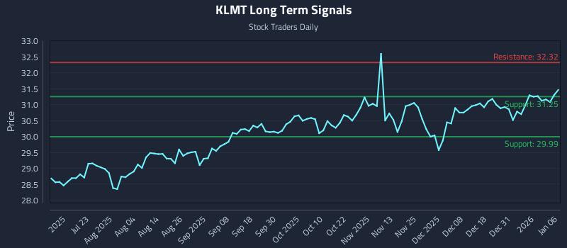 KLMT Long Term Analysis for January 7 2026