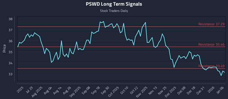 PSWD Long Term Analysis for January 7 2026