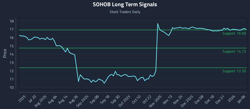 SOHOB Long Term Analysis for January 7 2026 SOHOB Long Term Analysis for January 7 2026