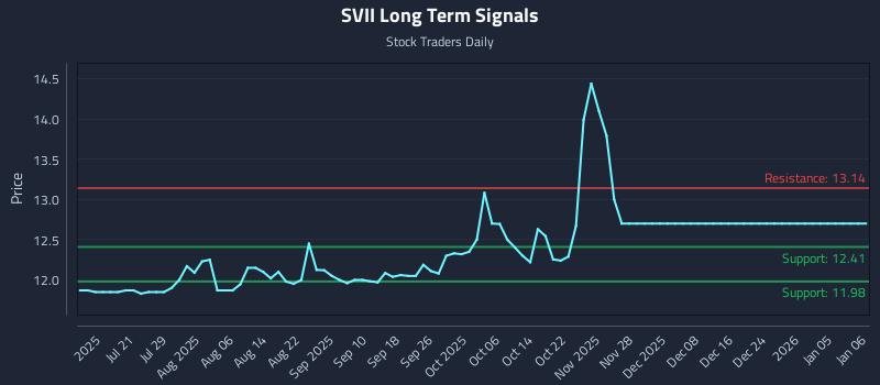 SVII Long Term Analysis for January 7 2026