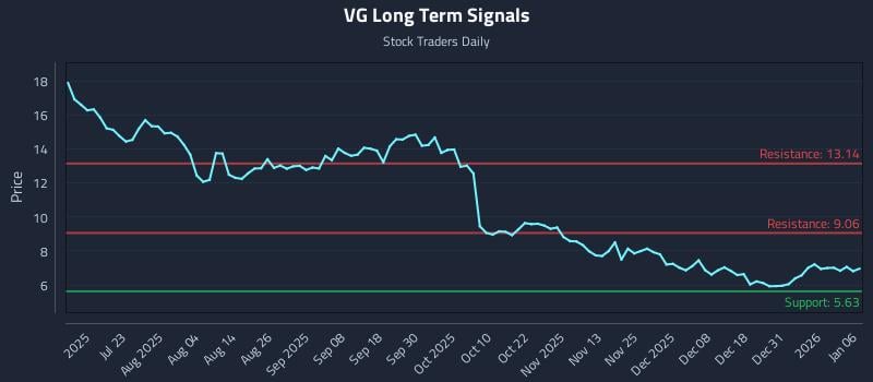 VG Long Term Analysis for January 7 2026 VG Long Term Analysis for January 7 2026