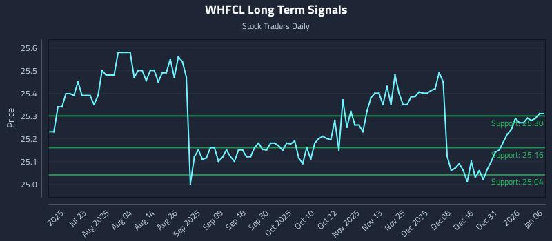 WHFCL Long Term Analysis for January 7 2026