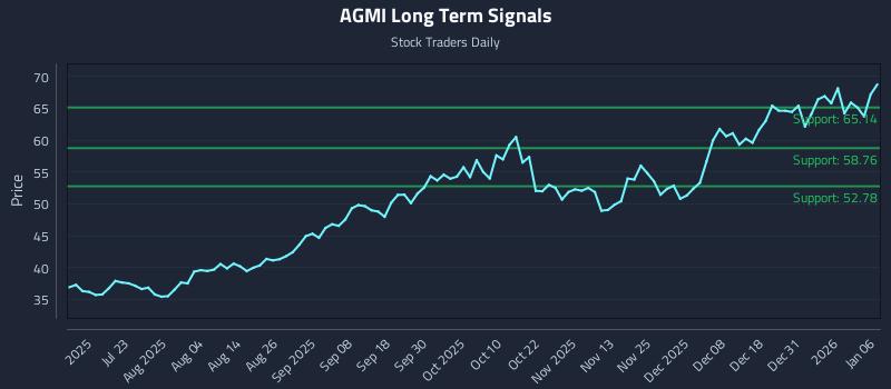 AGMI Long Term Analysis for January 7 2026
