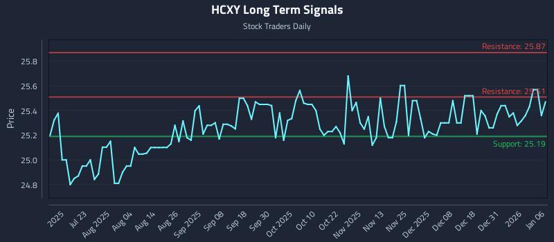 HCXY Long Term Analysis for January 7 2026