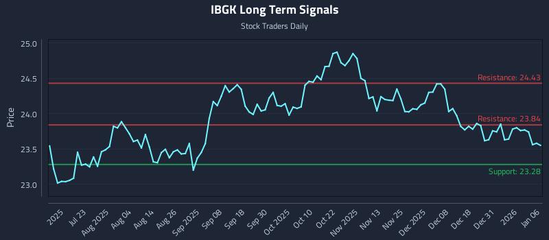 IBGK Long Term Analysis for January 7 2026 IBGK Long Term Analysis for January 7 2026