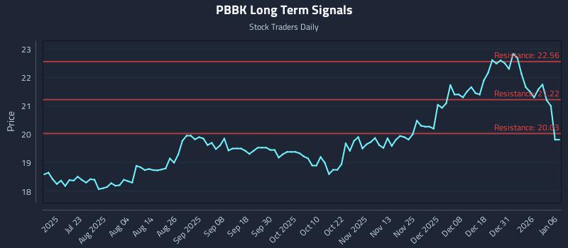 PBBK Long Term Analysis for January 7 2026 PBBK Long Term Analysis for January 7 2026