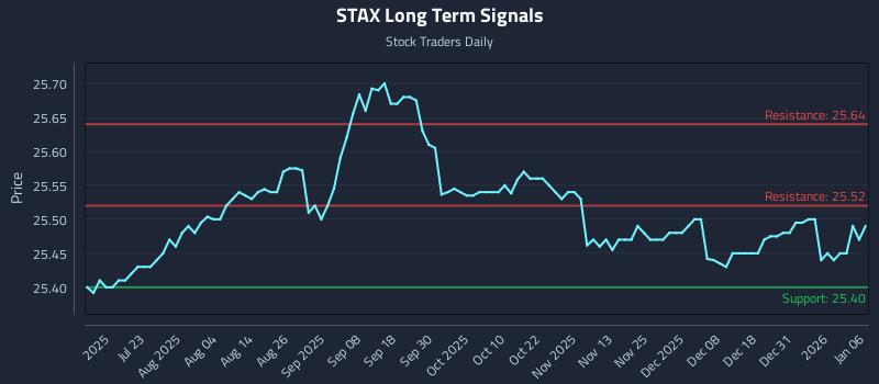 STAX Long Term Analysis for January 7 2026