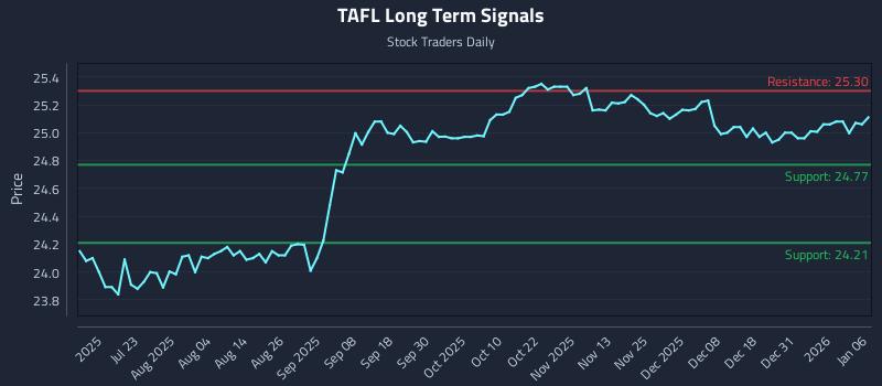 TAFL Long Term Analysis for January 7 2026