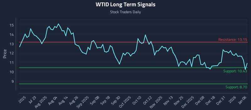 WTID Long Term Analysis for January 7 2026 WTID Long Term Analysis for January 7 2026