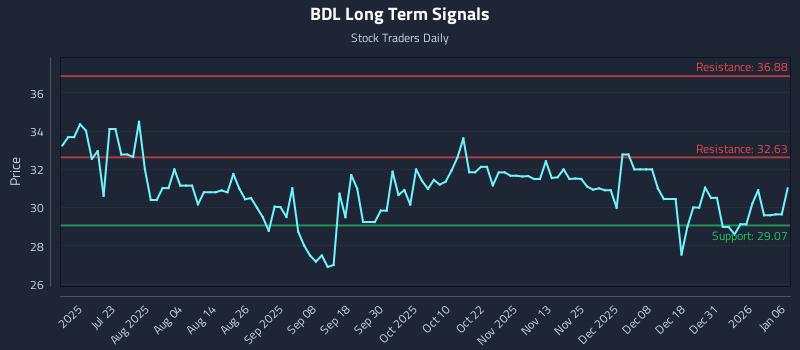BDL Long Term Analysis for January 7 2026