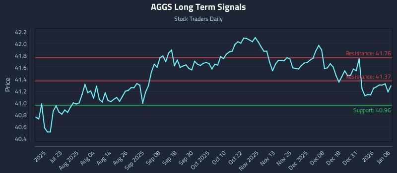 AGGS Long Term Analysis for January 7 2026