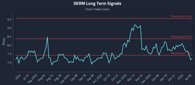 DERM Long Term Analysis for January 7 2026 DERM Long Term Analysis for January 7 2026