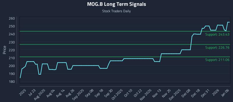 MOG.B Long Term Analysis for January 7 2026