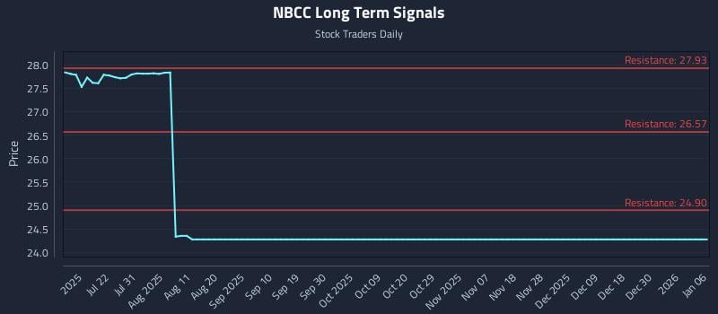 NBCC Long Term Analysis for January 7 2026 NBCC Long Term Analysis for January 7 2026