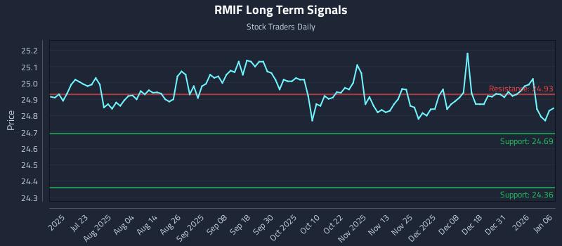 RMIF Long Term Analysis for January 7 2026