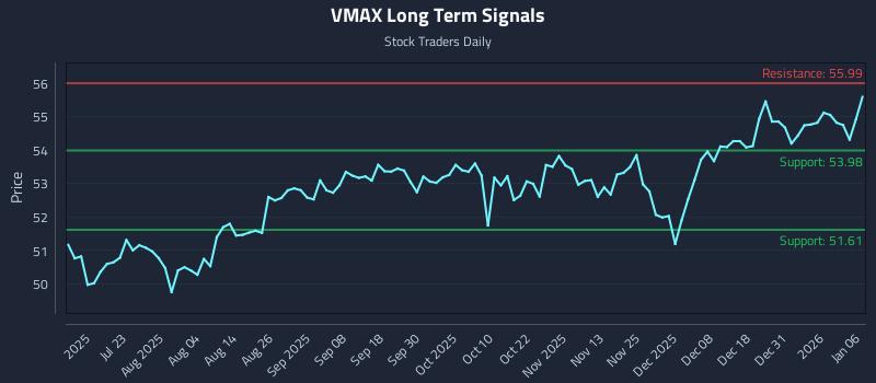 VMAX Long Term Analysis for January 7 2026 VMAX Long Term Analysis for January 7 2026